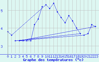 Courbe de tempratures pour Vilsandi