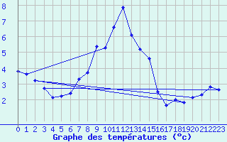 Courbe de tempratures pour Prabichl
