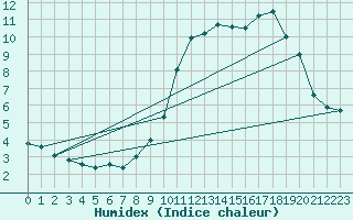 Courbe de l'humidex pour Ringendorf (67)