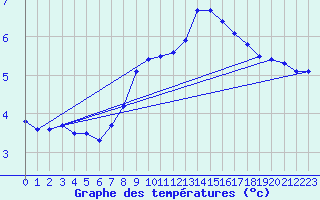 Courbe de tempratures pour Fichtelberg/Oberfran