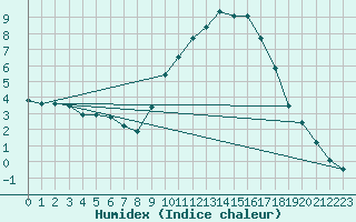 Courbe de l'humidex pour Mont-Saint-Vincent (71)