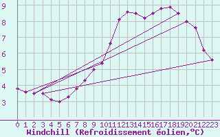 Courbe du refroidissement olien pour Kyritz