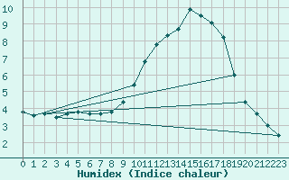 Courbe de l'humidex pour Thurey (71)