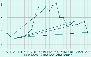 Courbe de l'humidex pour Straubing