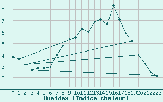 Courbe de l'humidex pour Leeds Bradford