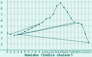 Courbe de l'humidex pour Fontenermont (14)