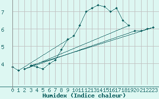 Courbe de l'humidex pour Topcliffe Royal Air Force Base