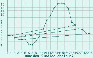 Courbe de l'humidex pour Toulon (83)