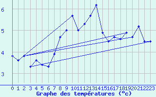 Courbe de tempratures pour Pilatus