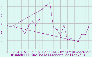 Courbe du refroidissement olien pour Murska Sobota