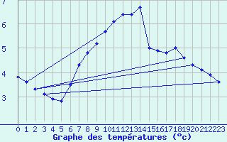 Courbe de tempratures pour Pernaja Orrengrund