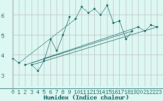 Courbe de l'humidex pour Vf. Omu