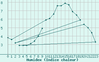 Courbe de l'humidex pour Kaisersbach-Cronhuette