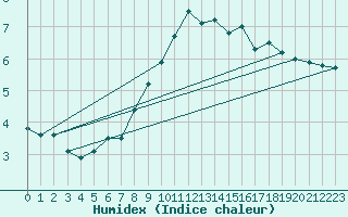 Courbe de l'humidex pour Gttingen