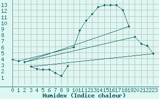 Courbe de l'humidex pour Aytr-Plage (17)