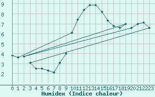 Courbe de l'humidex pour Gera-Leumnitz