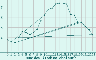 Courbe de l'humidex pour Alenon (61)