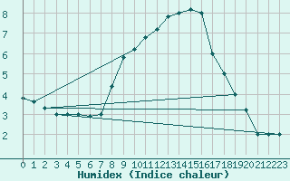 Courbe de l'humidex pour Brescia / Ghedi