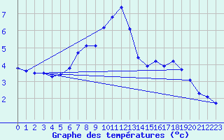 Courbe de tempratures pour Cervena