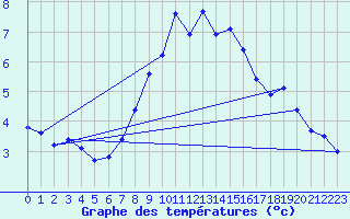 Courbe de tempratures pour Hirschenkogel