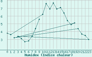 Courbe de l'humidex pour Hirschenkogel