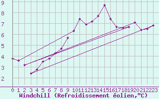 Courbe du refroidissement olien pour Bingley