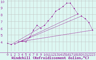 Courbe du refroidissement olien pour Forceville (80)