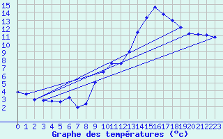 Courbe de tempratures pour Saint-Girons (09)