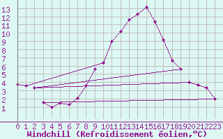 Courbe du refroidissement olien pour Wuerzburg