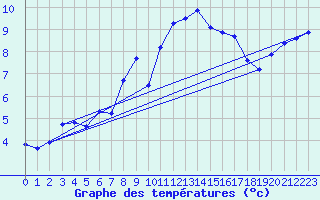 Courbe de tempratures pour Weitra