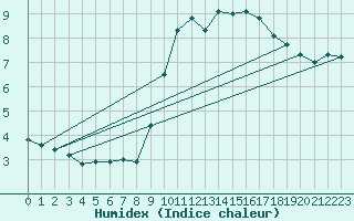 Courbe de l'humidex pour Braintree Andrewsfield