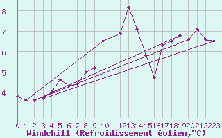 Courbe du refroidissement olien pour Waibstadt