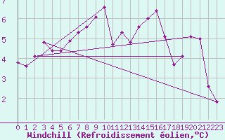 Courbe du refroidissement olien pour Plauen