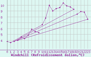 Courbe du refroidissement olien pour Hoyerswerda