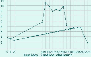 Courbe de l'humidex pour Mont-Saint-Vincent (71)