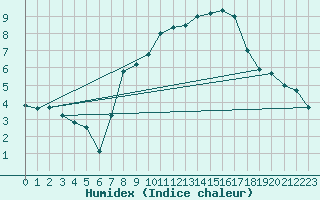 Courbe de l'humidex pour Kronach