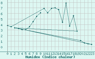 Courbe de l'humidex pour Redesdale