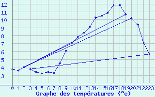 Courbe de tempratures pour Laqueuille (63)