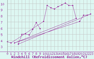 Courbe du refroidissement olien pour Mallnitz Ii
