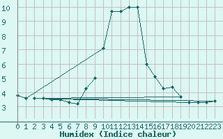 Courbe de l'humidex pour Radstadt