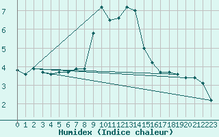 Courbe de l'humidex pour Oberstdorf