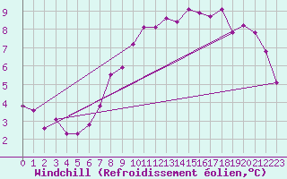 Courbe du refroidissement olien pour Kuemmersruck