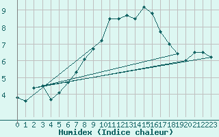 Courbe de l'humidex pour Mrringen (Be)