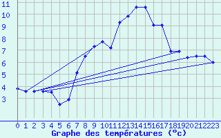 Courbe de tempratures pour La Fretaz (Sw)