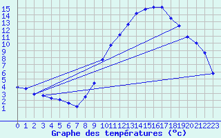 Courbe de tempratures pour Crest (26)
