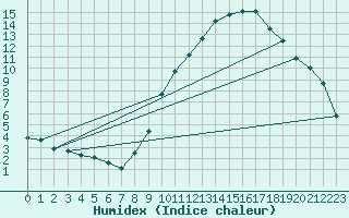 Courbe de l'humidex pour Crest (26)