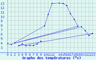 Courbe de tempratures pour Ploeren (56)