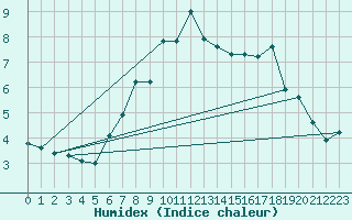 Courbe de l'humidex pour Lista Fyr