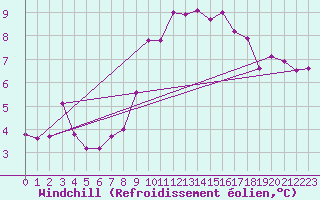Courbe du refroidissement olien pour Nantes (44)