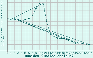 Courbe de l'humidex pour Ramsau / Dachstein